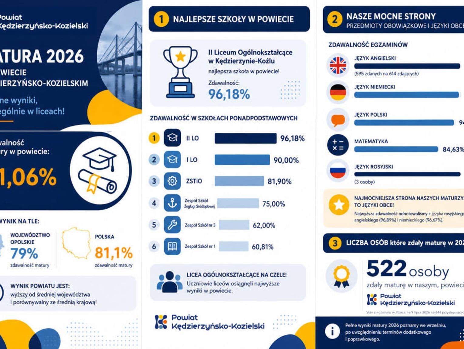 Dobre wyniki matur w powiecie. Szkoły z naszego powiatu ze zdawalnością powyżej średniej w regionie Data dodania artykułu: