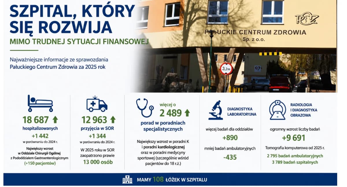 Dzięki wielomilionowej stracie Pałuckie Centrum Zdrowia się rozwija: więcej pacjentów, inwestycje i ambitne plany