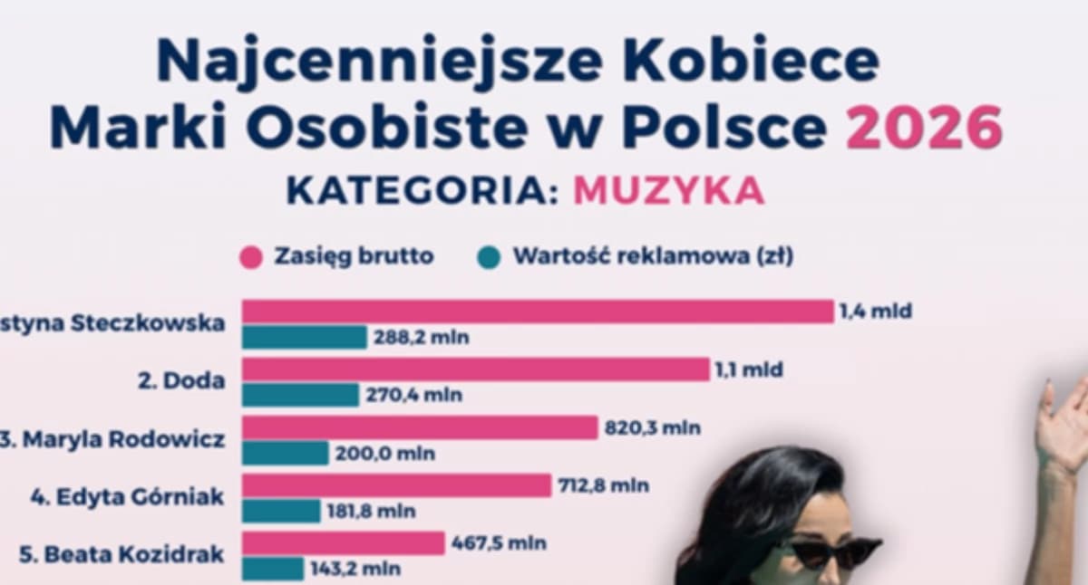 Efekt Eurowizji: Justyna Steczkowska najcenniejszą kobiecą marką osobistą w branży muzycznej