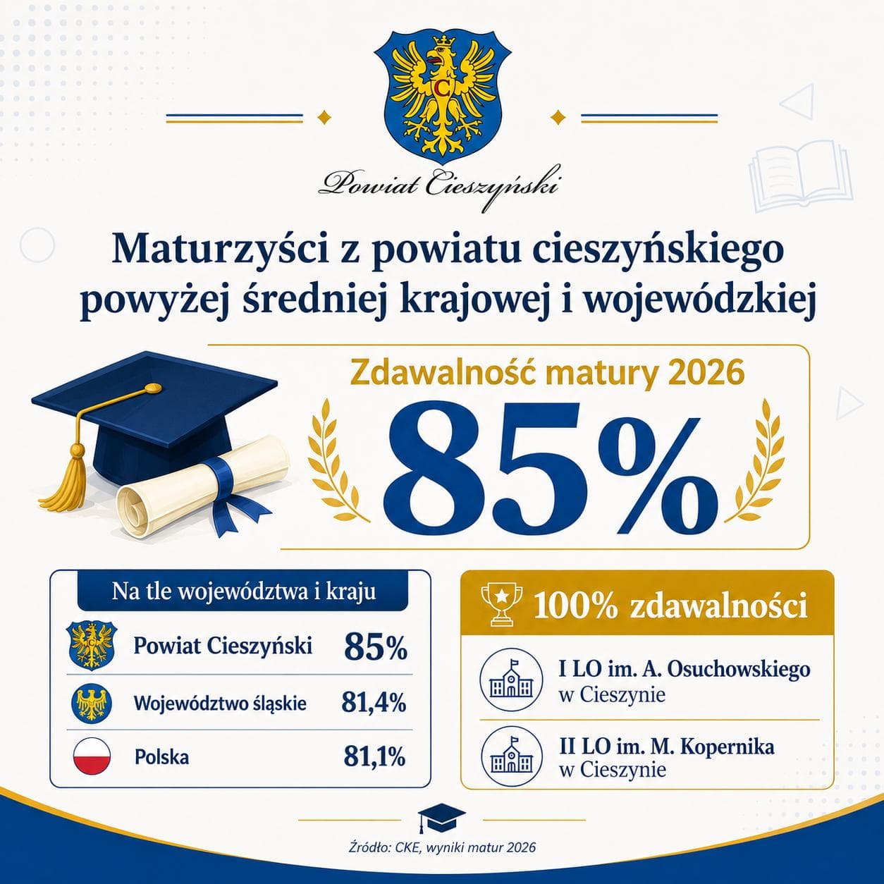 Gratulacje! Maturzyści z powiatu cieszyńskiego powyżej średniej krajowej i wojewódzkiej