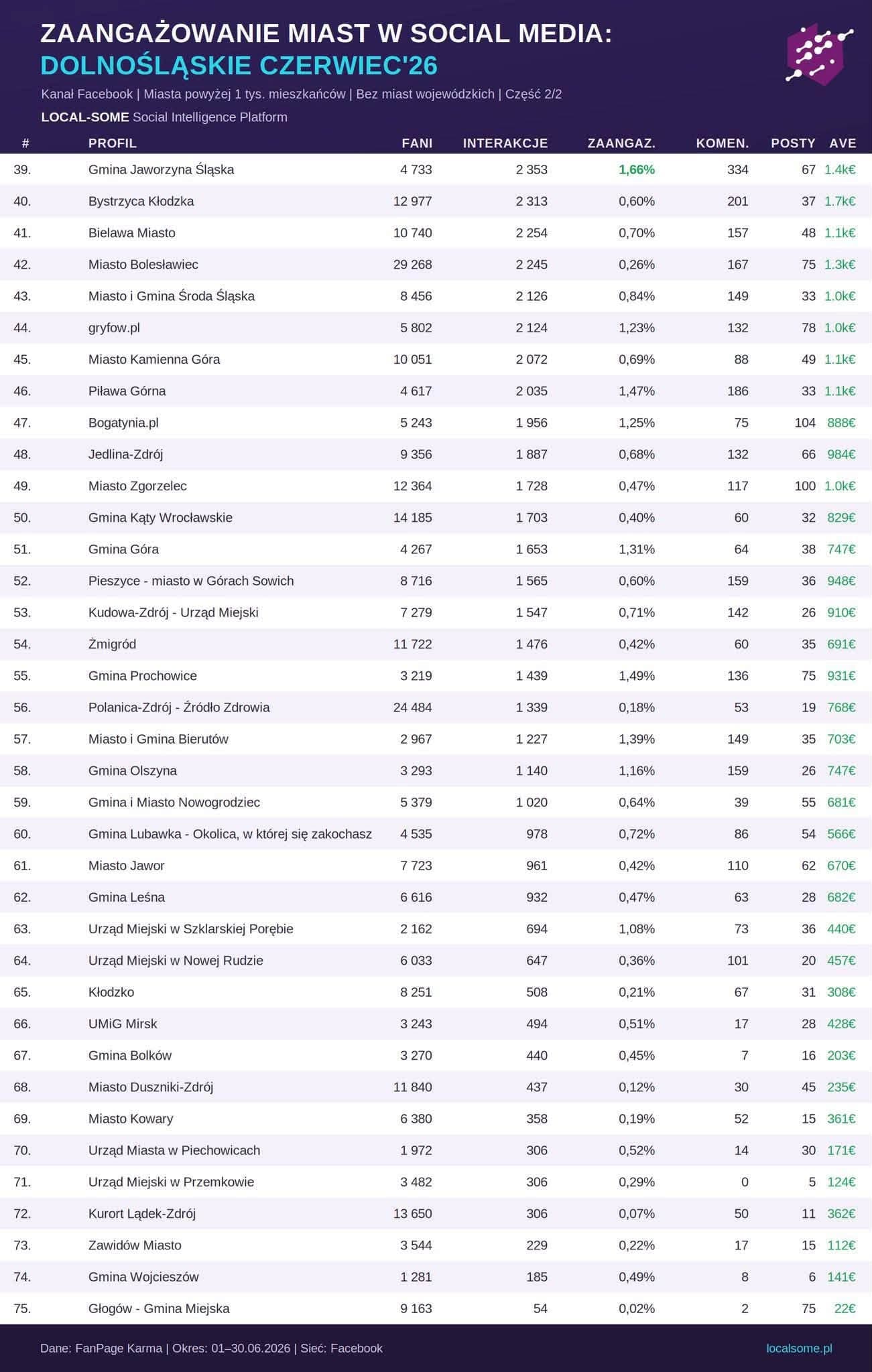 Jawor na dnie rankingu Facebooka. W województwie gorzej wypadło tylko 14 miast