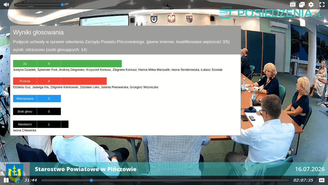 Jeden głos zdecydował. Zarząd Powiatu Pińczowskiego pozostaje na stanowisku.