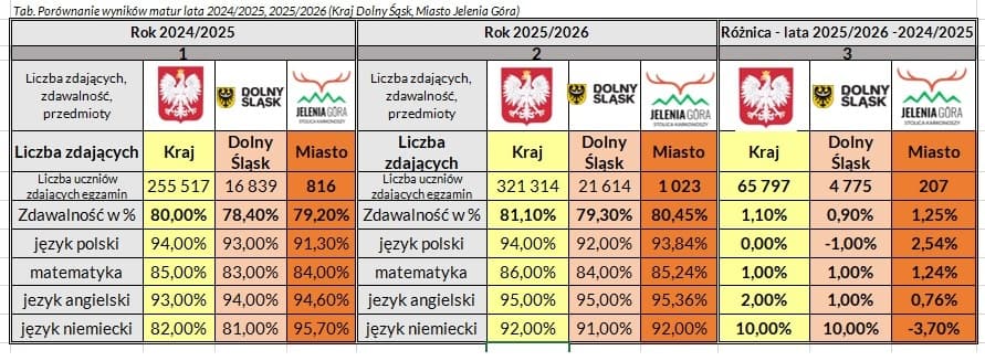 Jeleniogórskie matury 2026 powyżej średniej wojewódzkiej