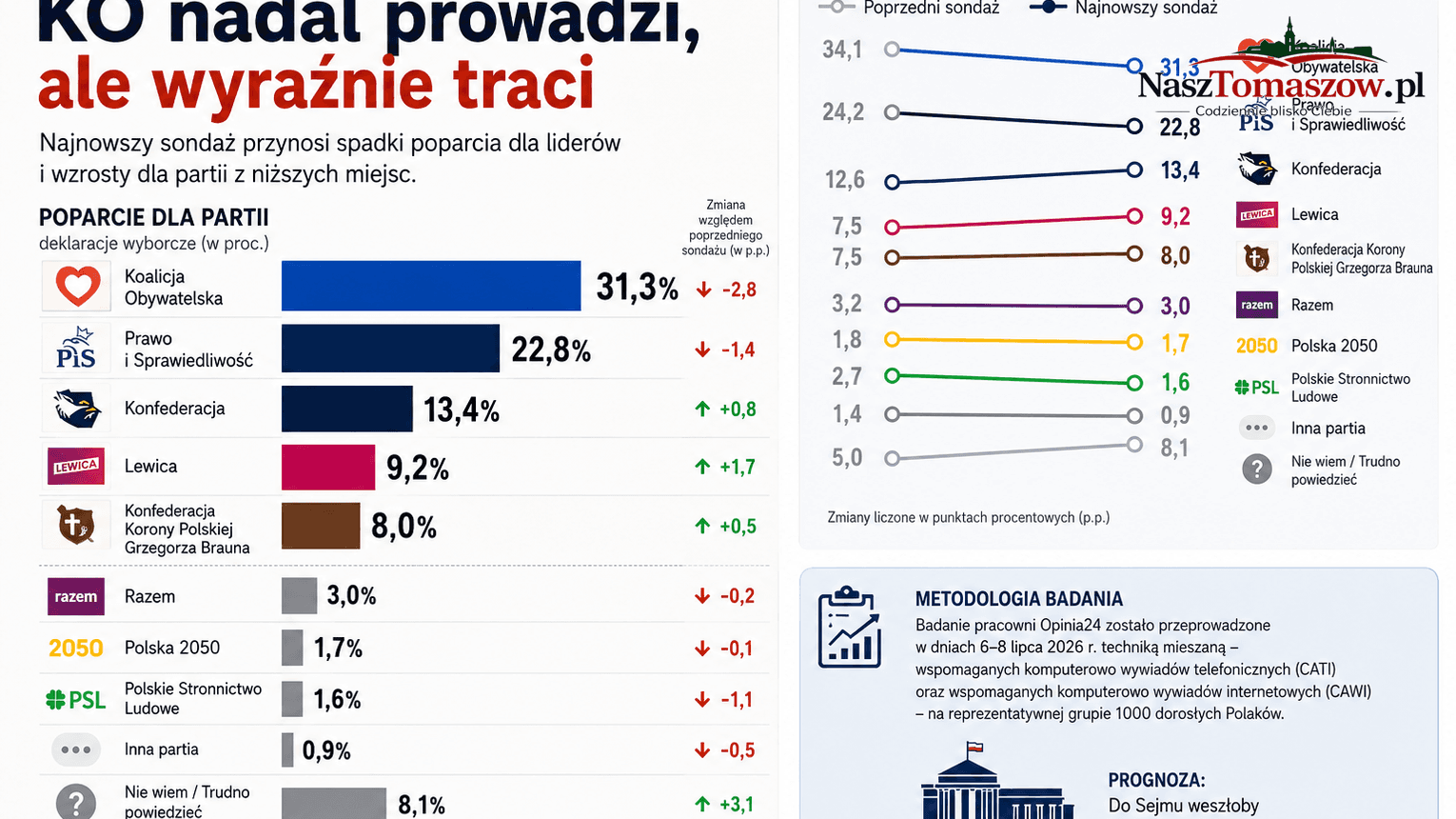 KO nadal prowadzi, ale wyraźnie traci. Nowy sondaż przynosi kilka zaskoczeń