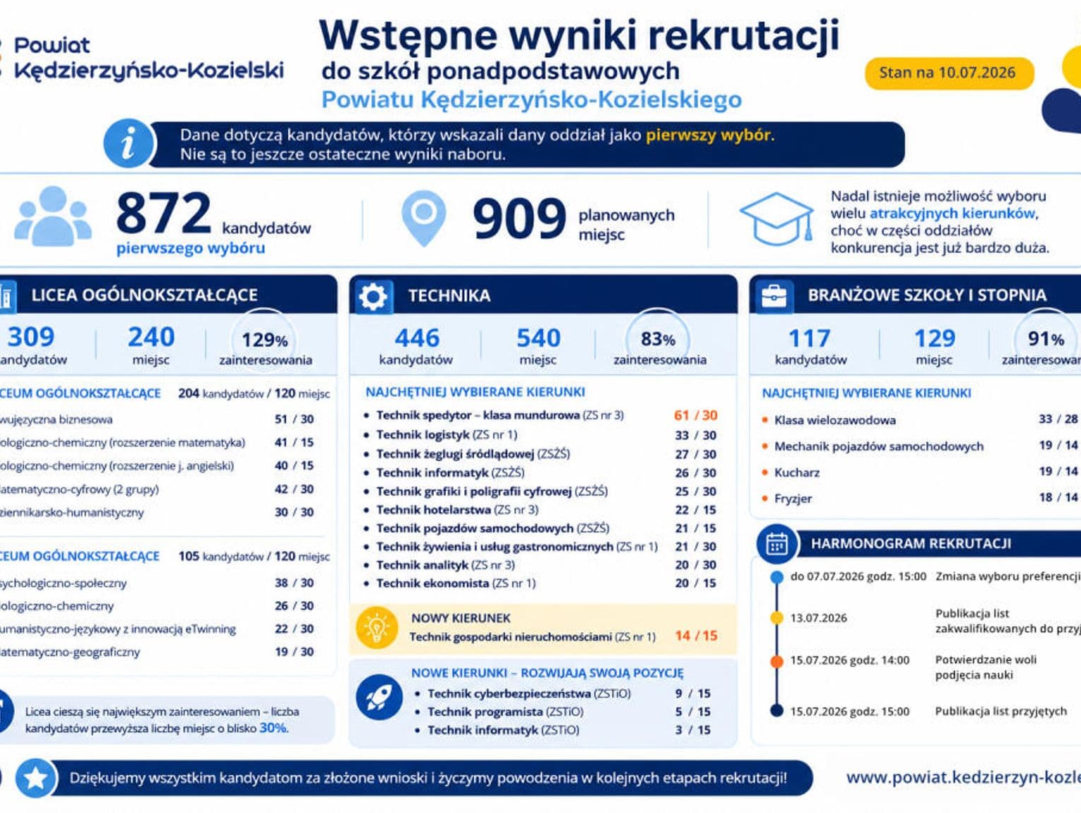 Licea oblężone, technika mają swoich liderów. Znamy wstępne wyniki rekrutacji do szkół w powiecie