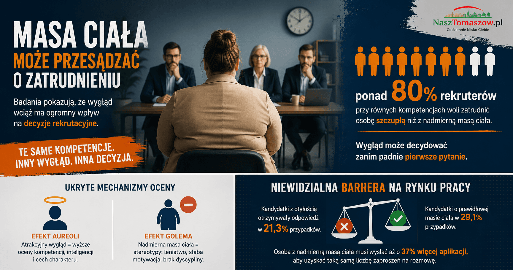 Liczy się nie tylko CV. Badania: masa ciała może przesądzać o zatrudnieniu