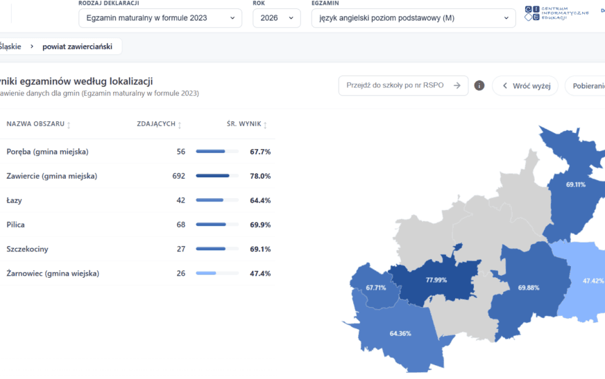 Matura 2026 w powiecie zawierciańskim. Angielski najmocniejszy, matematyka największym wyzwaniem, a Zawiercie z ważną pozycją lidera