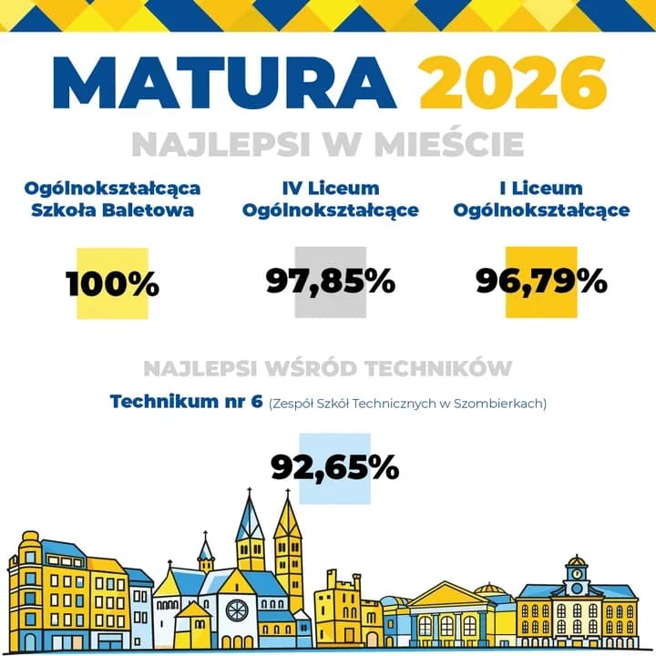 Matura w Bytomiu z wyraźną różnicą między liceami a technikami