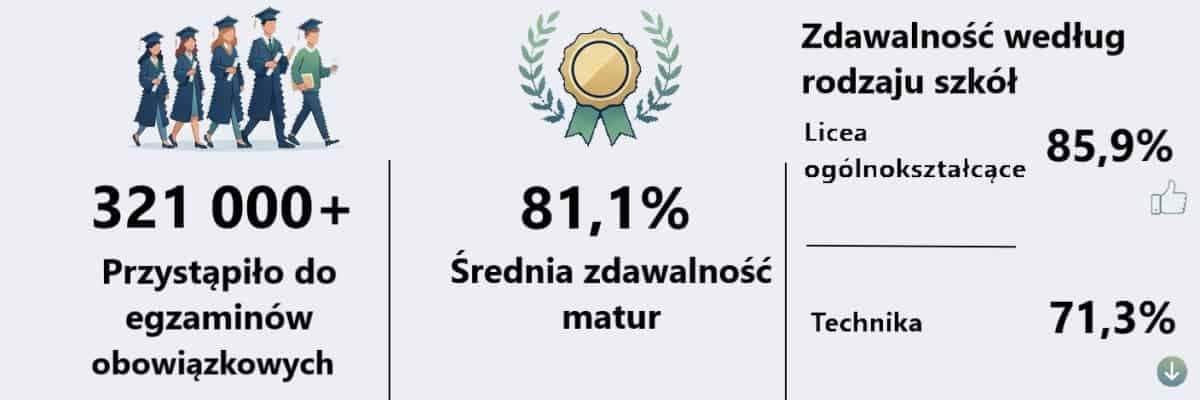 Matury 2026. Wrocław w krajowej czołówce, Dolny Śląsk poniżej średniej
