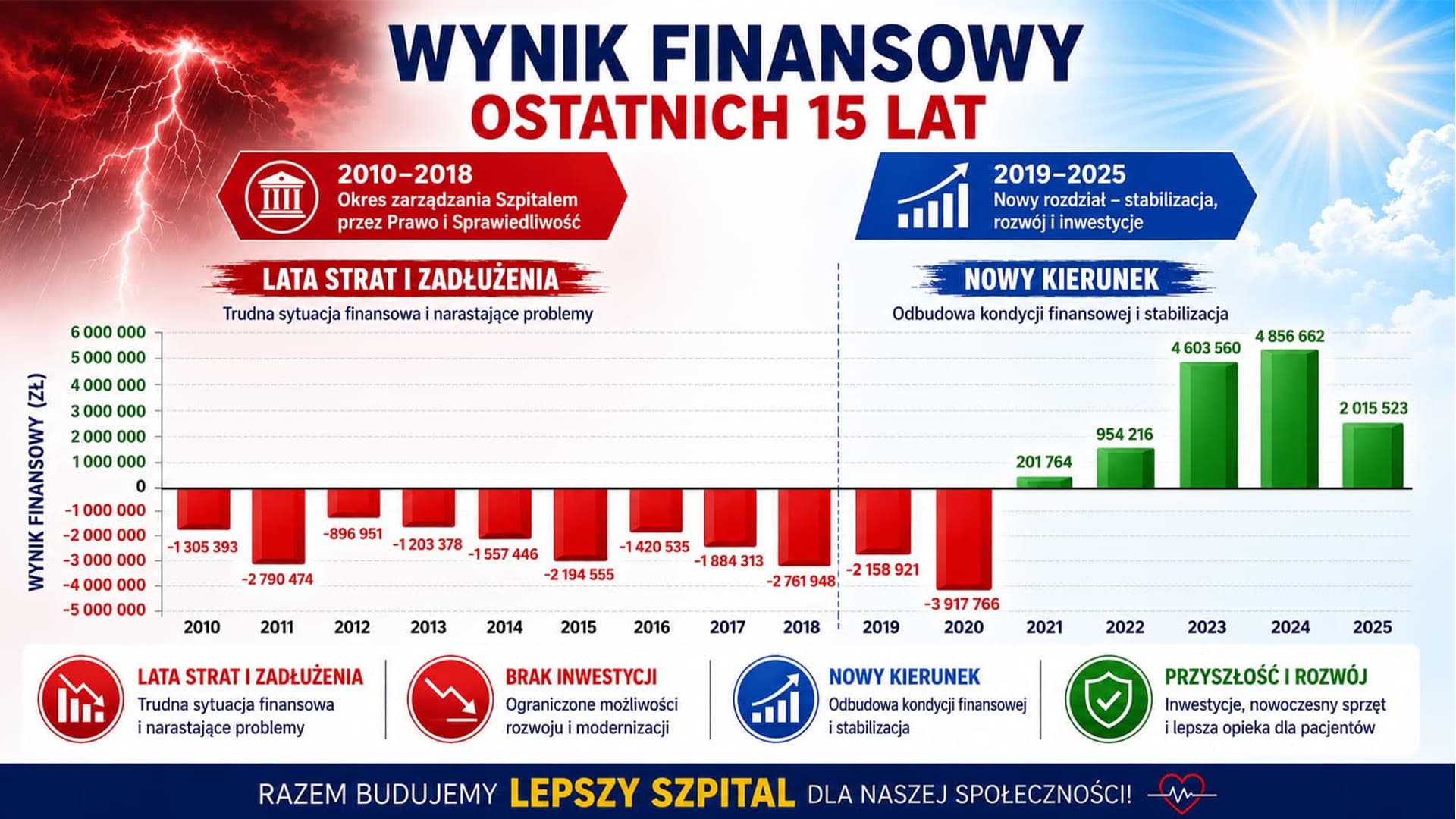 Od wielomilionowych strat do rekordowych wyników finansowych. Nasz szpital stanął na nogi