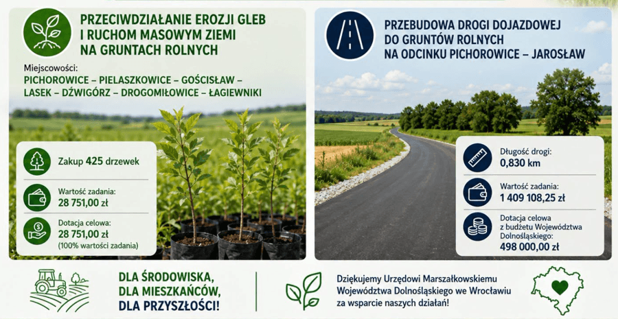 Ponad pół miliona złotych dla Gminy Udanin na inwestycje drogowe i środowiskowe