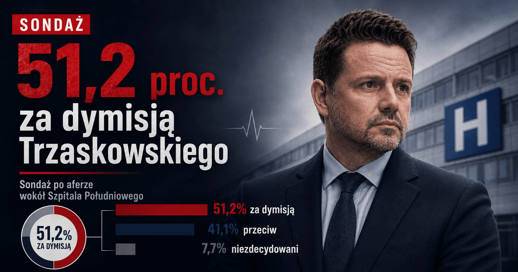 Ponad połowa badanych chce dymisji Trzaskowskiego. Afera wokół Szpitala Południowego uderza w prezydenta Warszawy