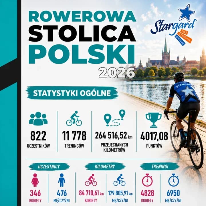 Stargard na 12. miejscu w Polsce. Rowerzyści przejechali tysiące kilometrów