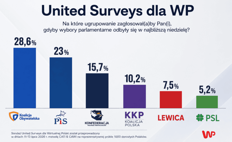 United Surveys dla WP: KO – 28,6 proc., PiS – 23 proc., Konfederacja – 15,7 proc., KKP – 10,2 proc., Lewica – 7,5 proc., PSL – 5,2 proc.