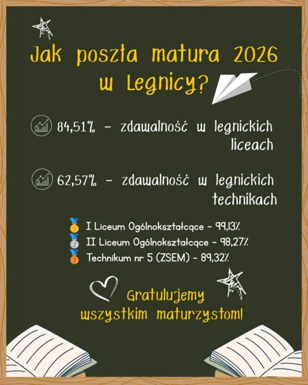Znamy tegoroczne wyniki egzaminu dojrzałości