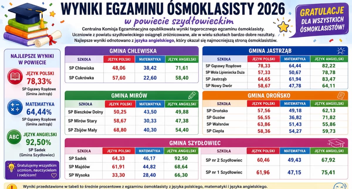 Znamy wyniki egzaminu ósmoklasisty 2026. Które szkoły z powiatu szydłowieckiego poradziły sobie najlepiej?