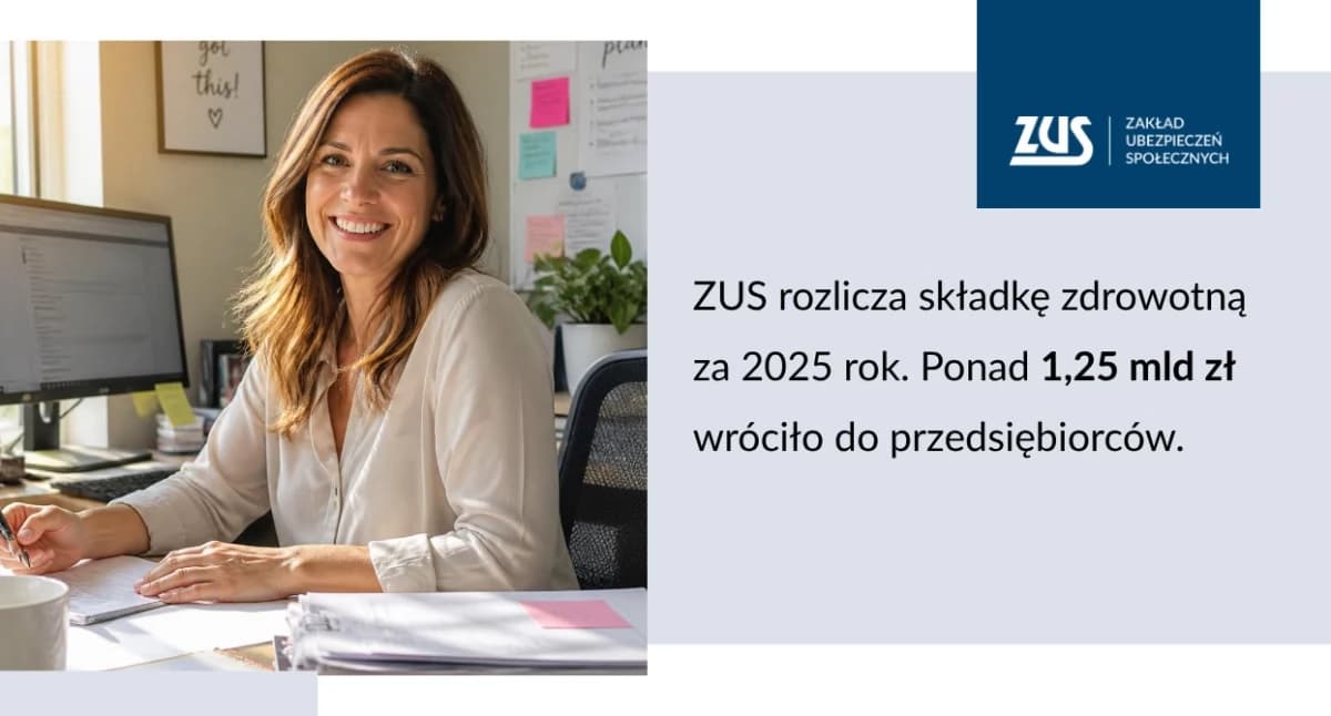 ZUS rozlicza składkę zdrowotną za 2025 rok. Ponad 1,25 mld zł wróciło do przedsiębiorców