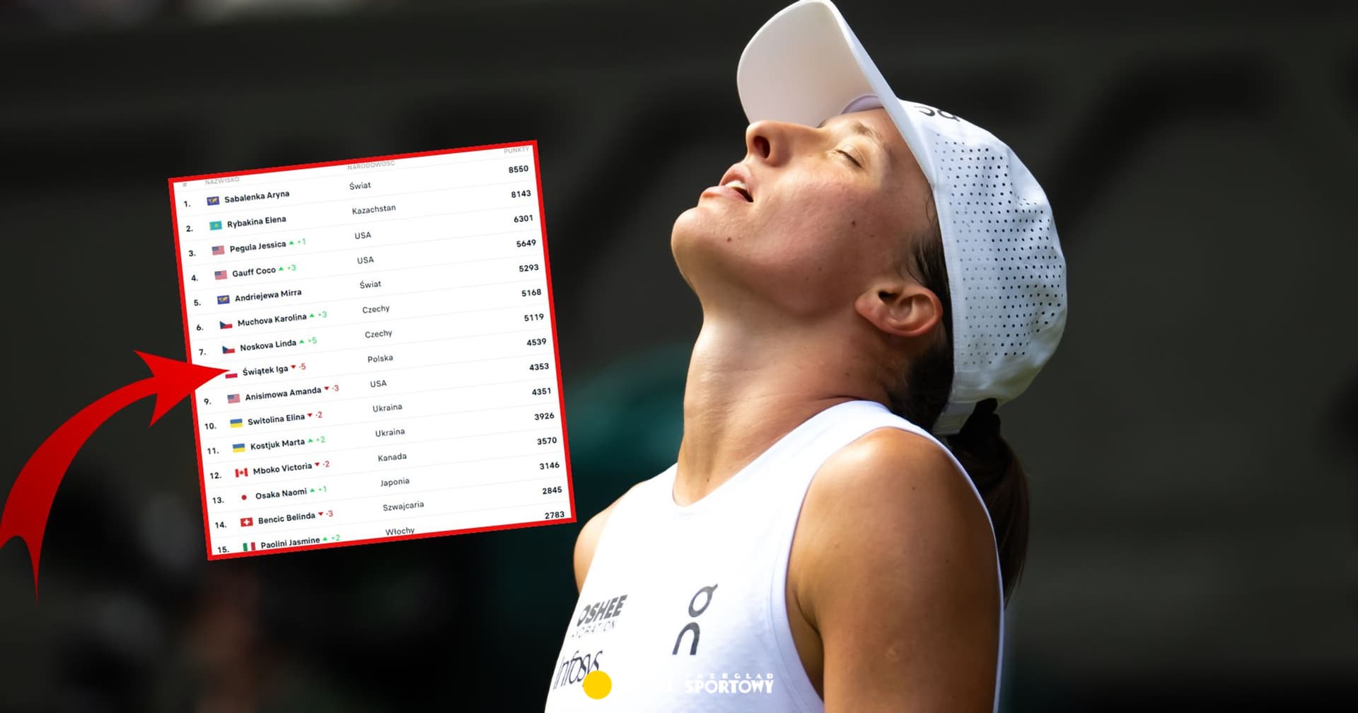 Nikt nie stracił więcej niż Iga Świątek. Jest nowy ranking WTA