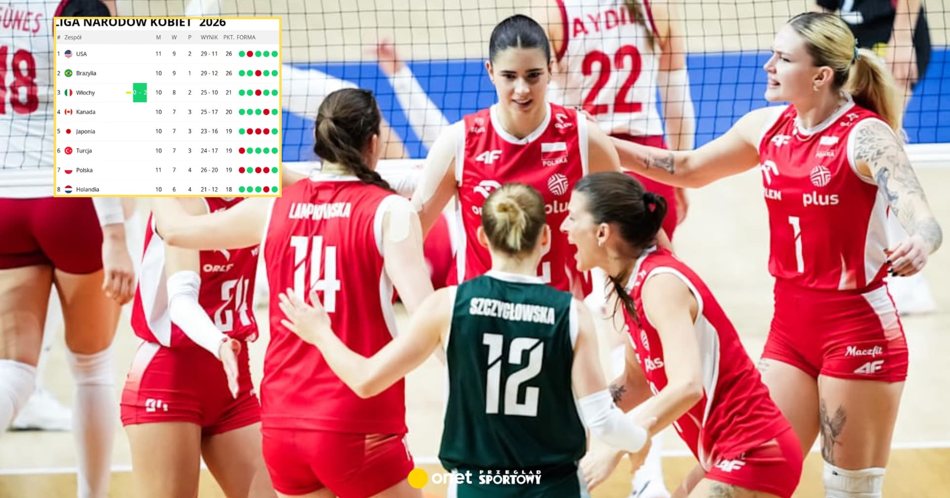 Oto konsekwencje meczu Polska - Brazylia w Lidze Narodów. Nóż na gardle