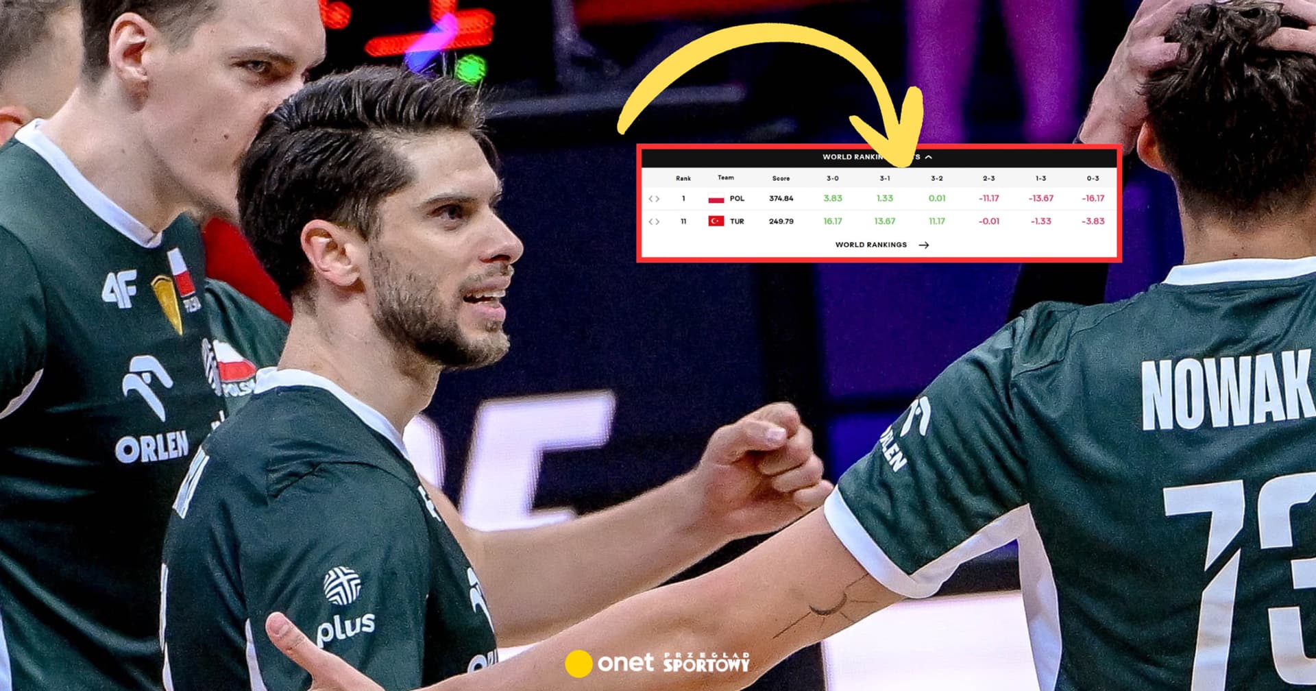 Polacy wykorzystali wpadkę giganta. Tak wygląda ranking FIVB