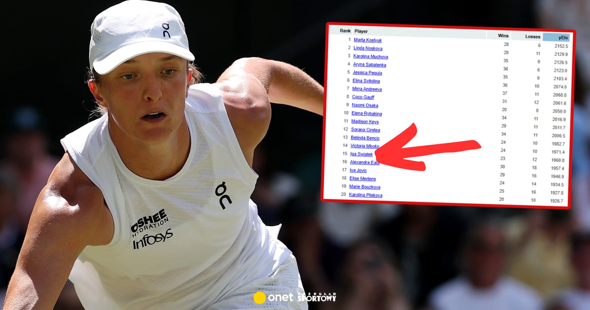 Potężny spadek Igi Świątek. Nie jest już nawet w TOP 10 rankingu